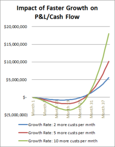 成長率の向上がP&L/キャッシュフローに与える影響